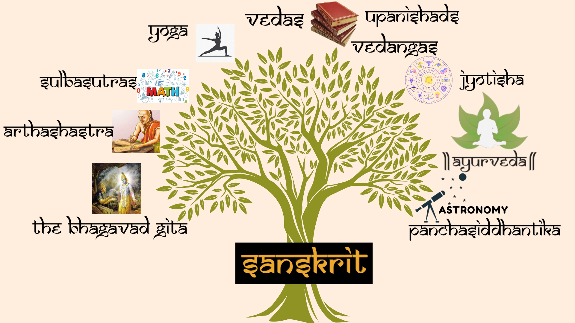 Branches of knowledge rooted in Sanskrit: Vedas, Upanishads, Yoga, Ayurveda, Jyotisha, and more